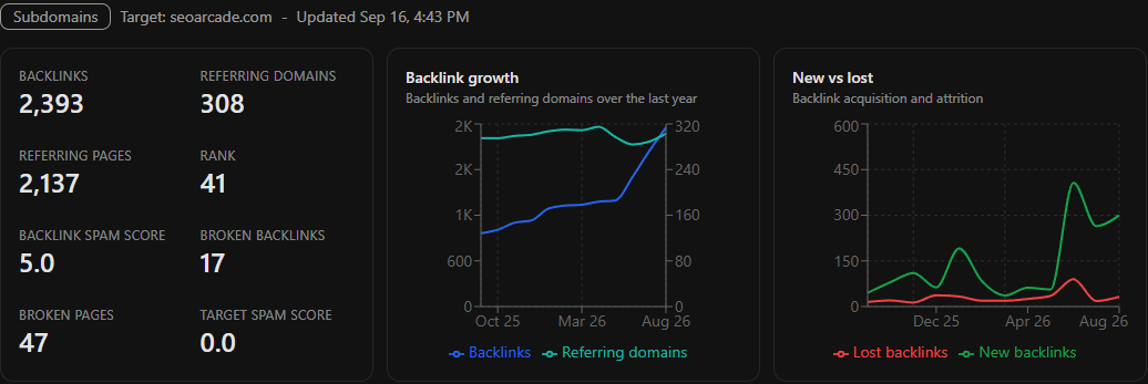 Backlinks overview in Glot Rank Glot Rank backlinks overview for seoarcade.com: 2,393 backlinks, 308 referring domains, 2,137 referring pages, rank 41, spam score 5.0, 17 broken backlinks and 47 broken pages, with a year of backlink and referring-domain growth and a new-versus-lost chart